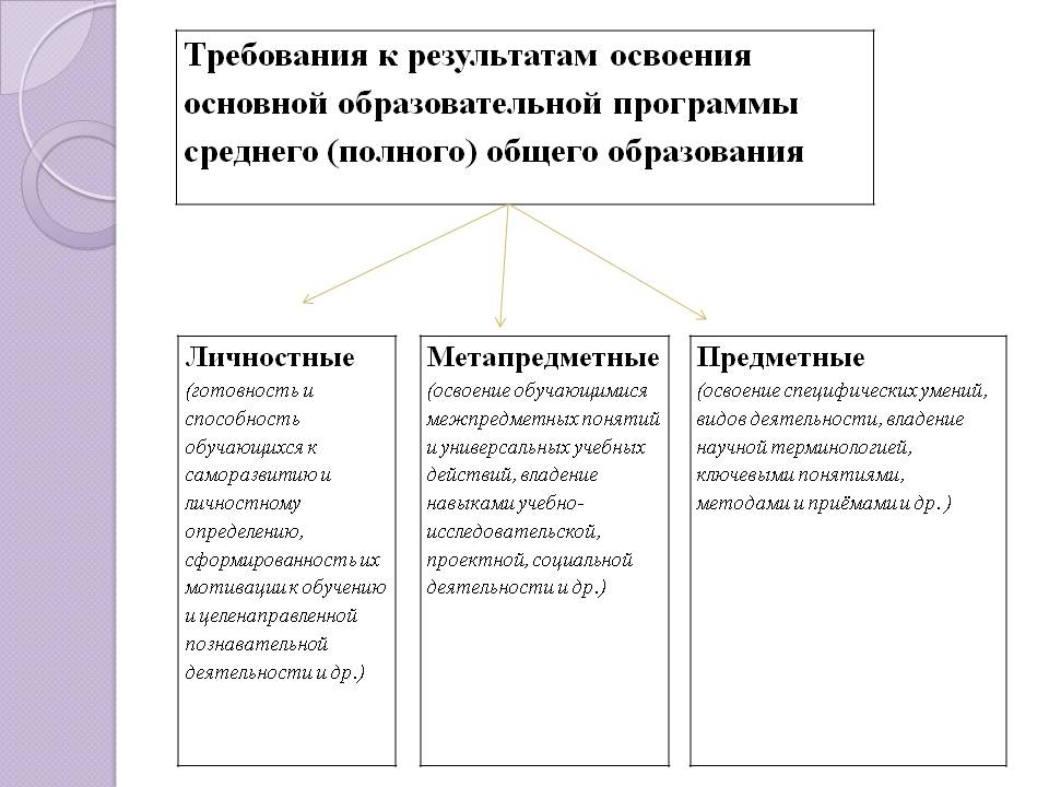 Требования к результатам освоения основной образовательной программы