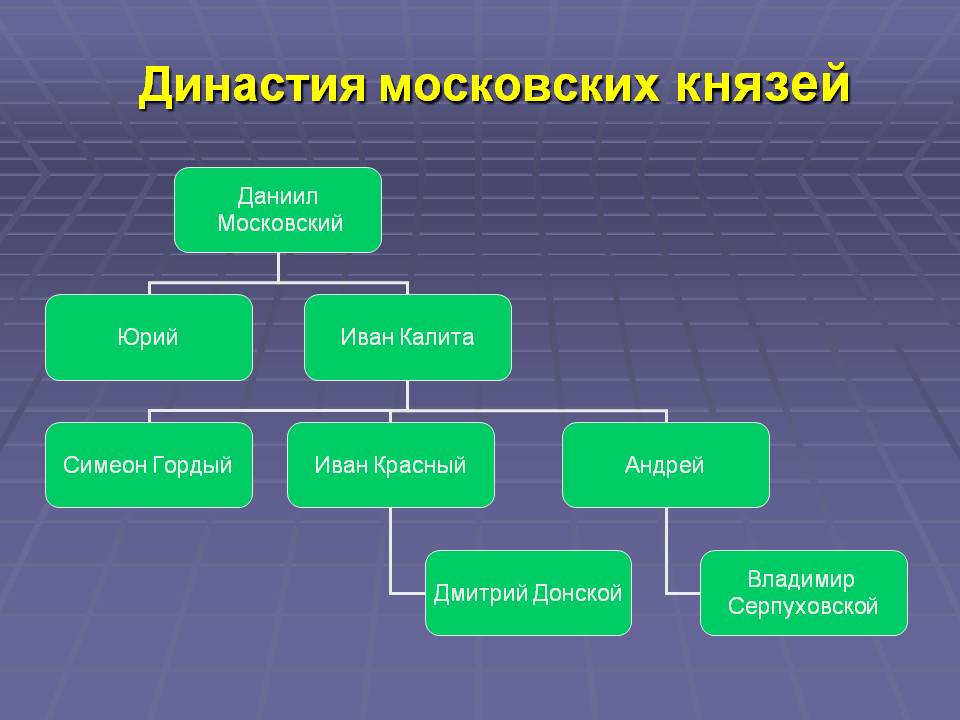 Династия московских князей