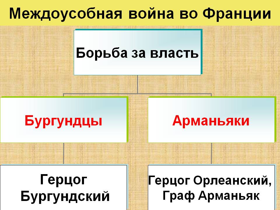 Междоусобная война во Франции