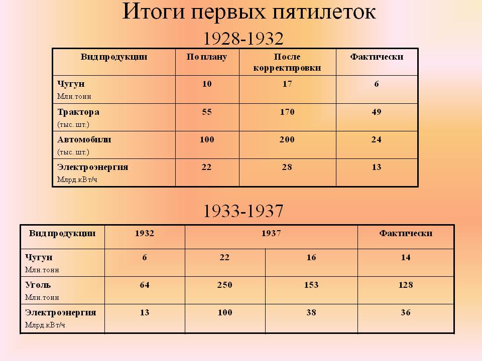 Итоги первых пятилеток