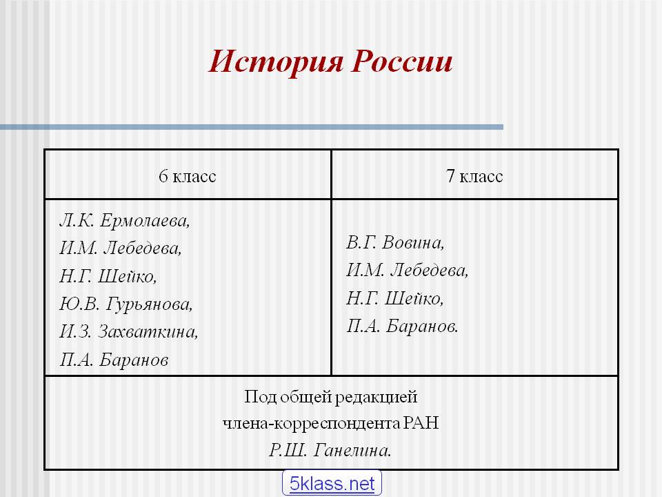 История России