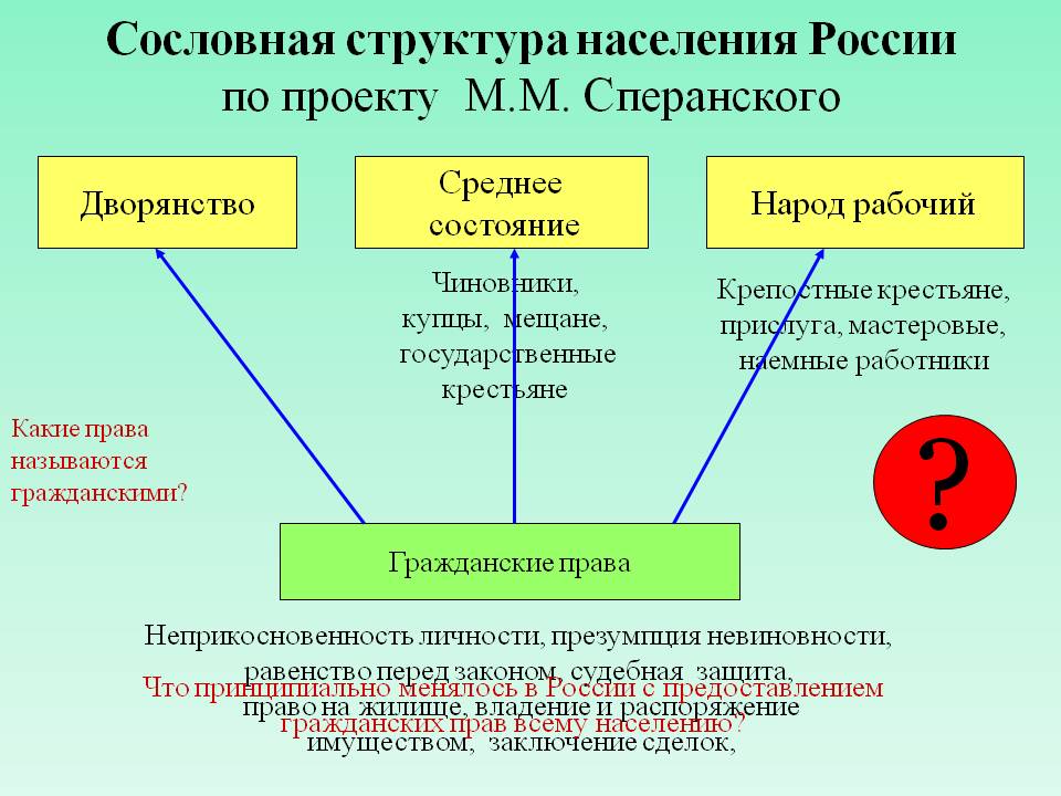 Сословная структура населения
