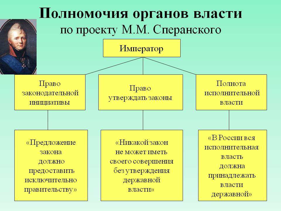 Полномочия органов власти