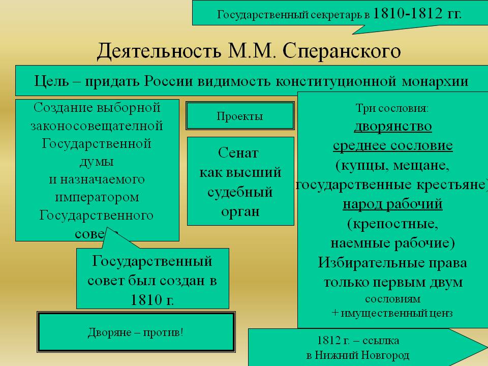 Деятельность М.М. Сперанского