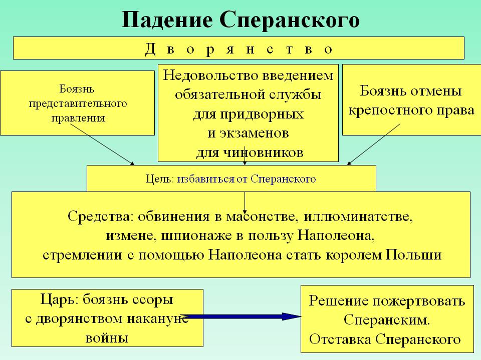 Падение Сперанского