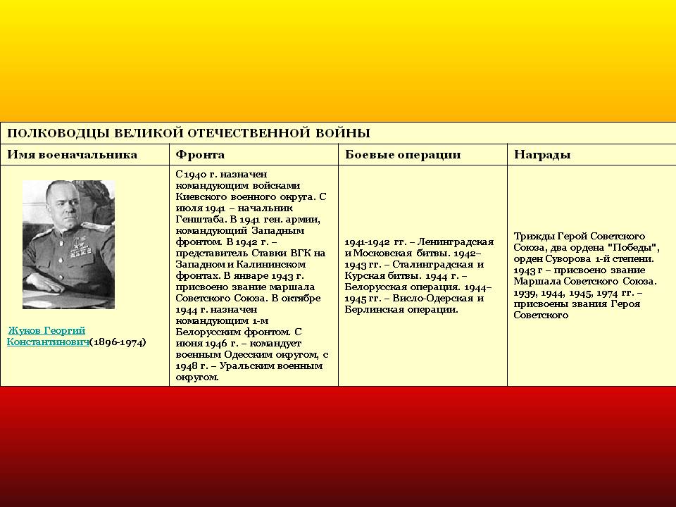Жуков Георгий Константинович