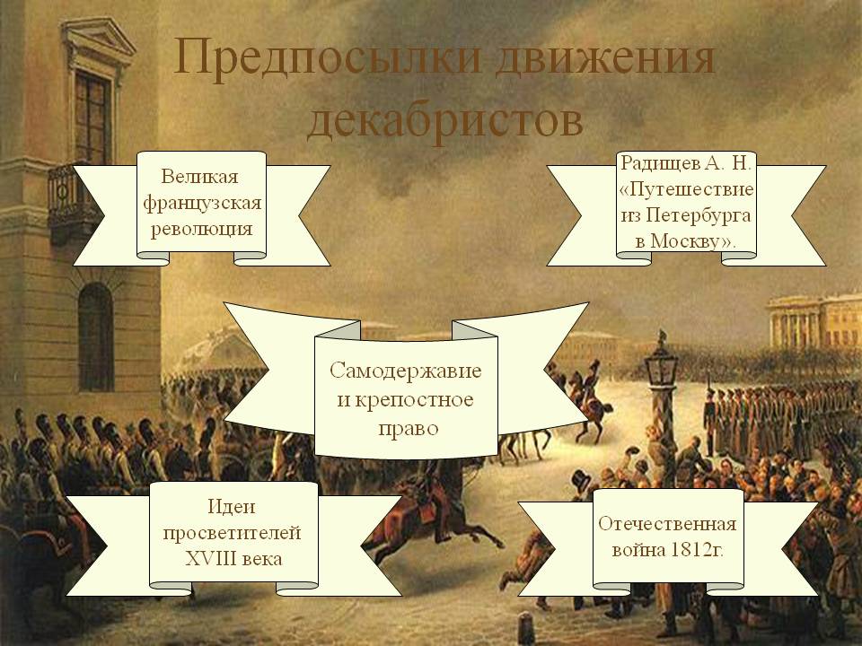 Предпосылки движения декабристов