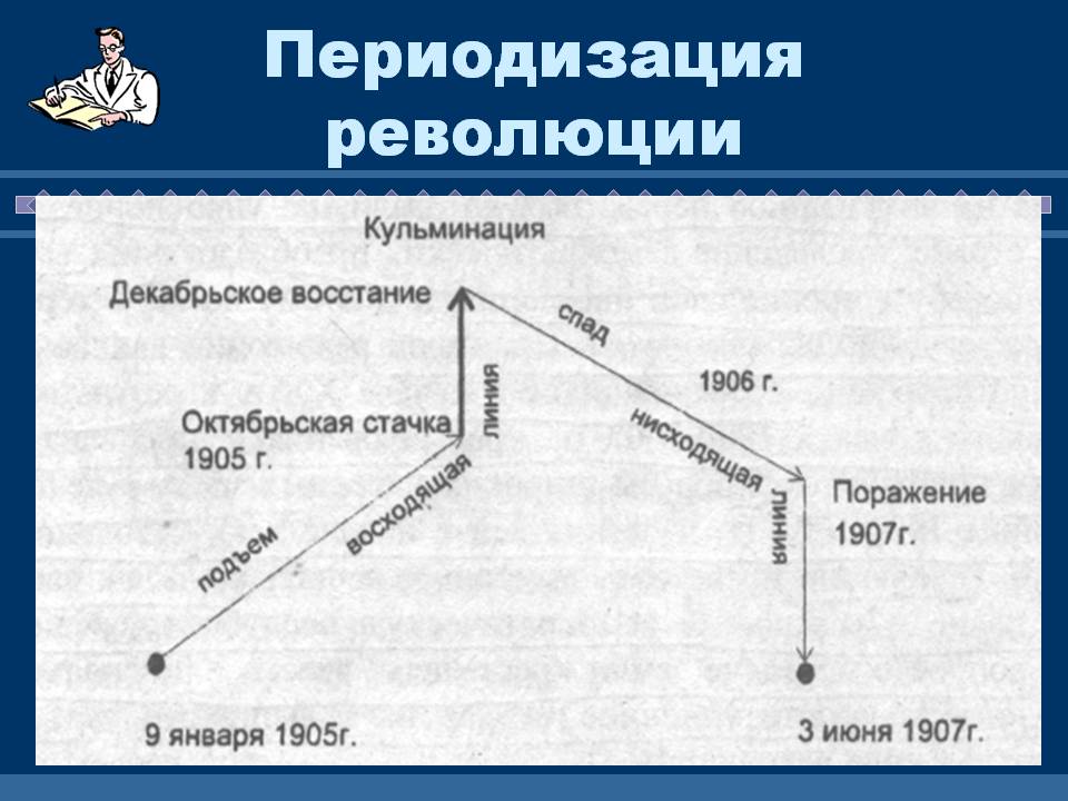 Периодизация революции