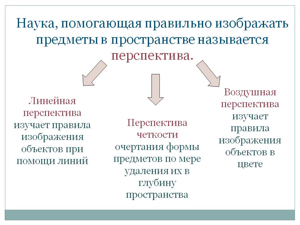Наука, помогающая правильно изображать предметы