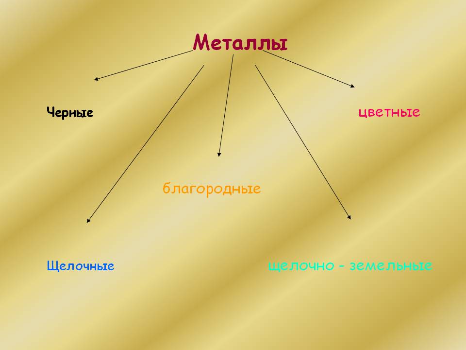 Металлы Черные цветные благородные Щелочные щелочно - земельные