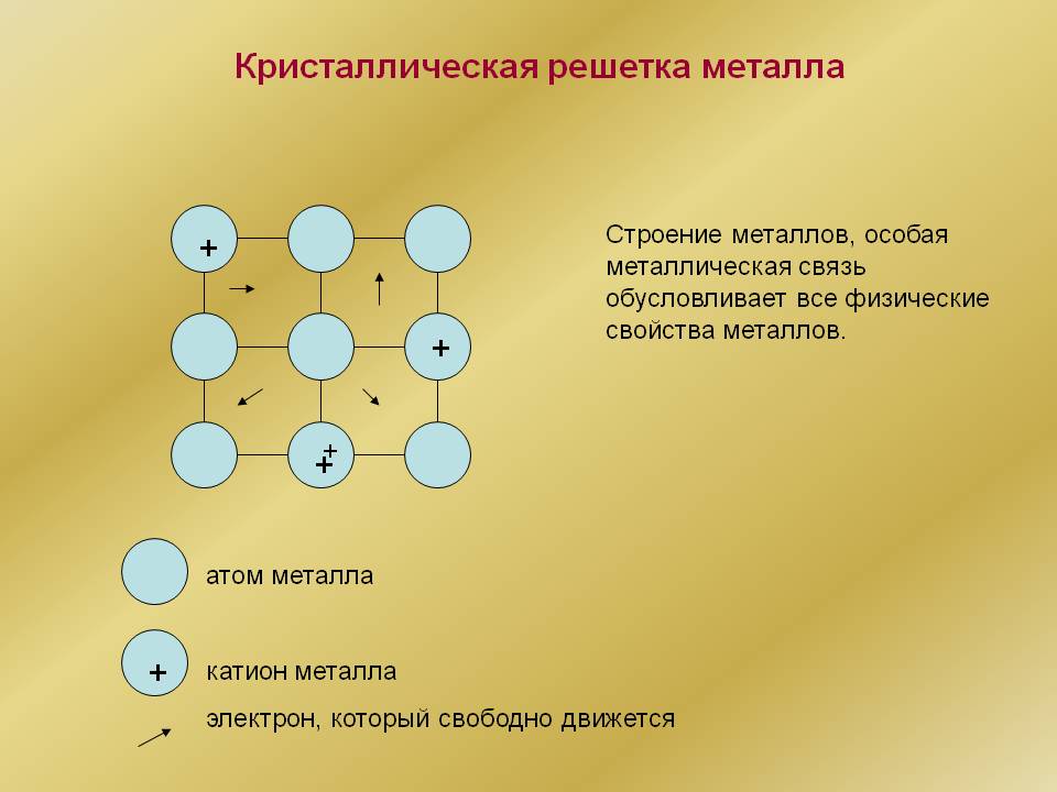Кристаллическая решетка металла