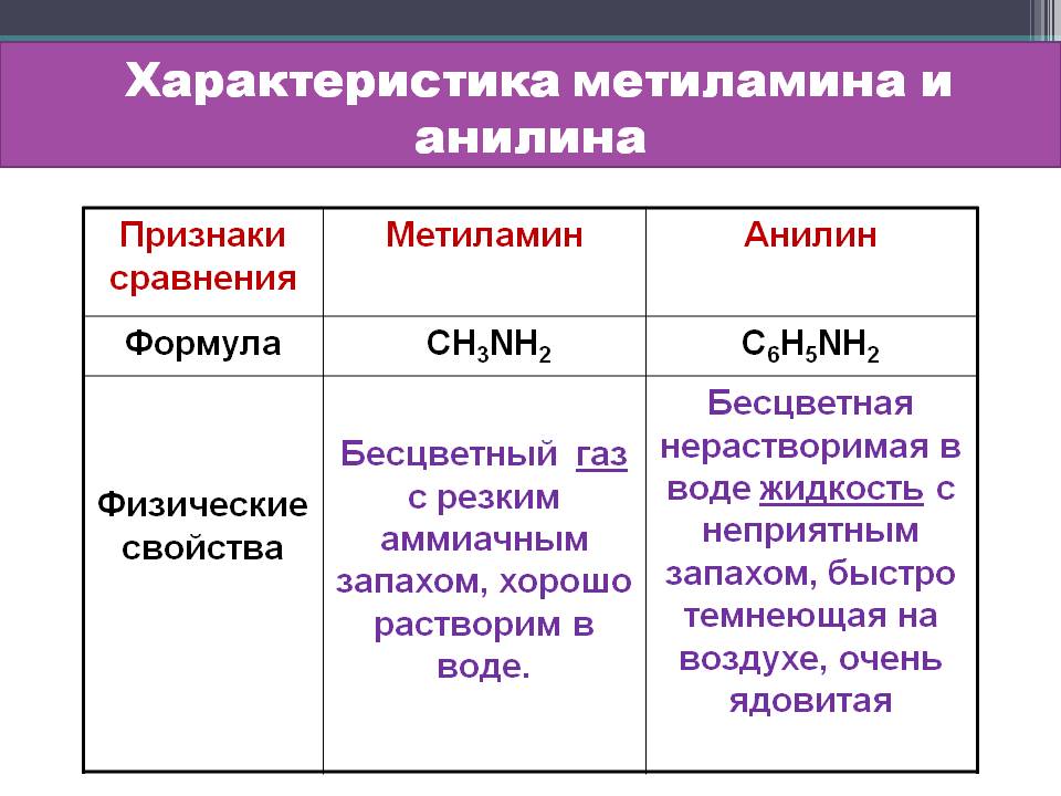 Характеристика метиламина и анилина