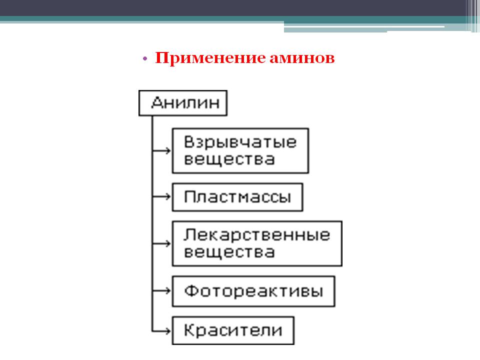Применение аминов