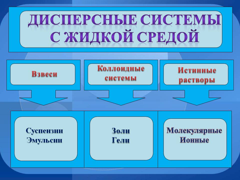 Коллоидные системы
