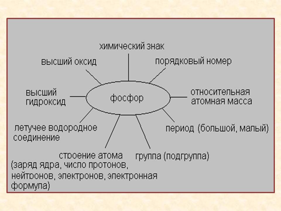 Элемент фосфор