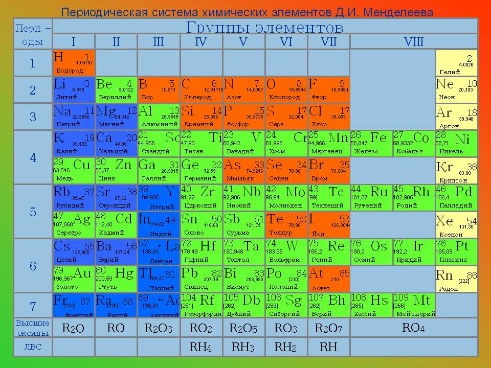 Периодическая система химических элементов Д.И. Менделеева