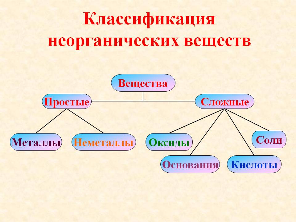 Классификация неорганических веществ