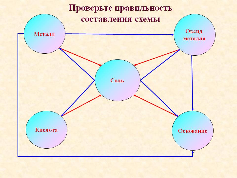 Проверьте правильность составления схемы