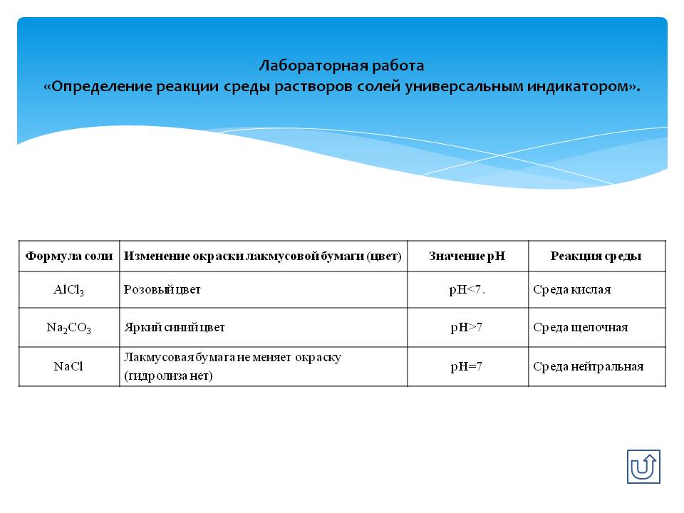 Определение реакции среды растворов солей универсальным индикатором