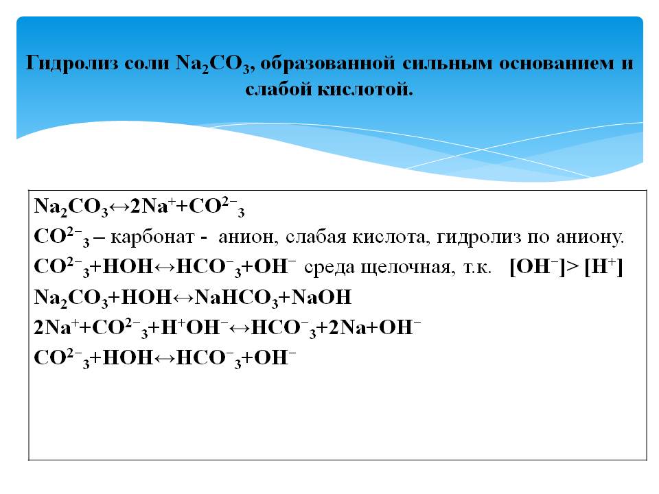 Гидролиз соли