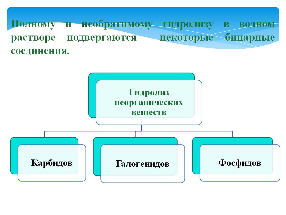 Полному и необратимому гидролизу в водном растворе подвергаются некоторые бинарные соединения