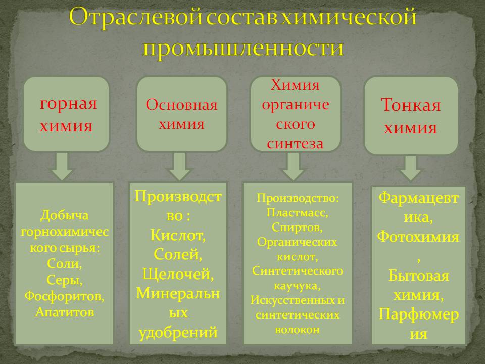 Отраслевой состав химической промышленности