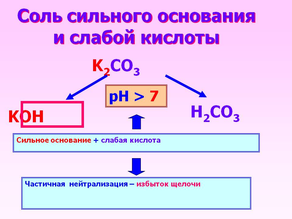 Соль сильного основания и слабой кислоты