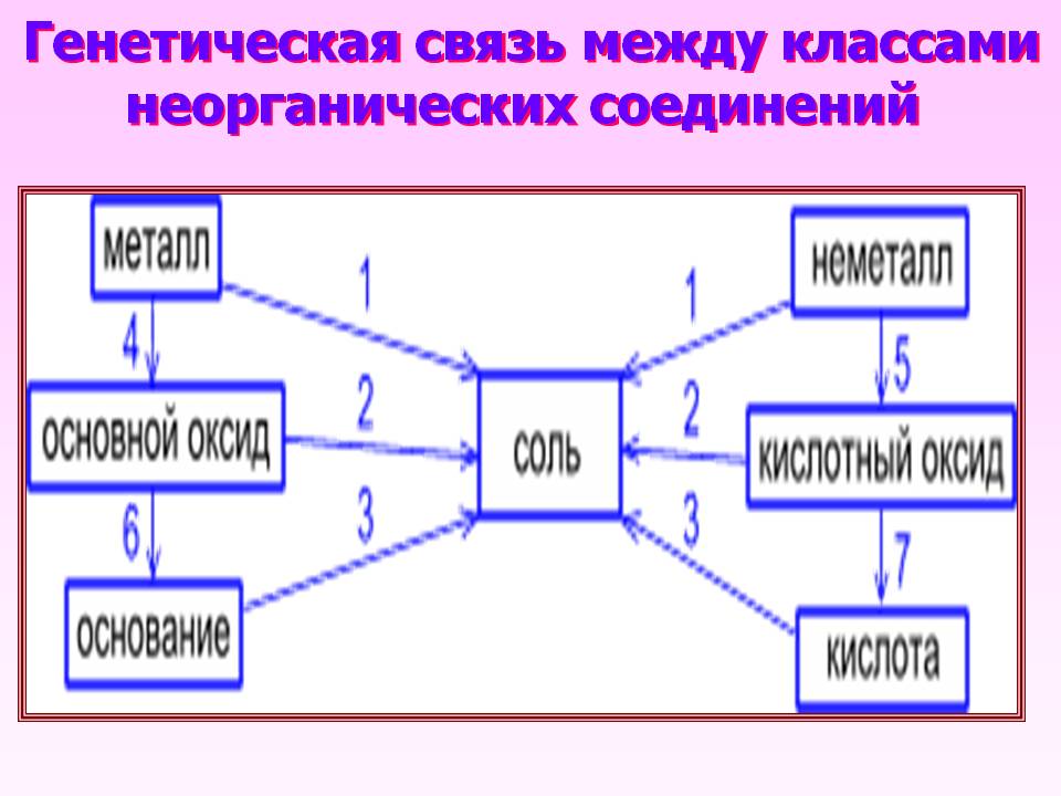 Генетическая связь между классами неорганических соединений