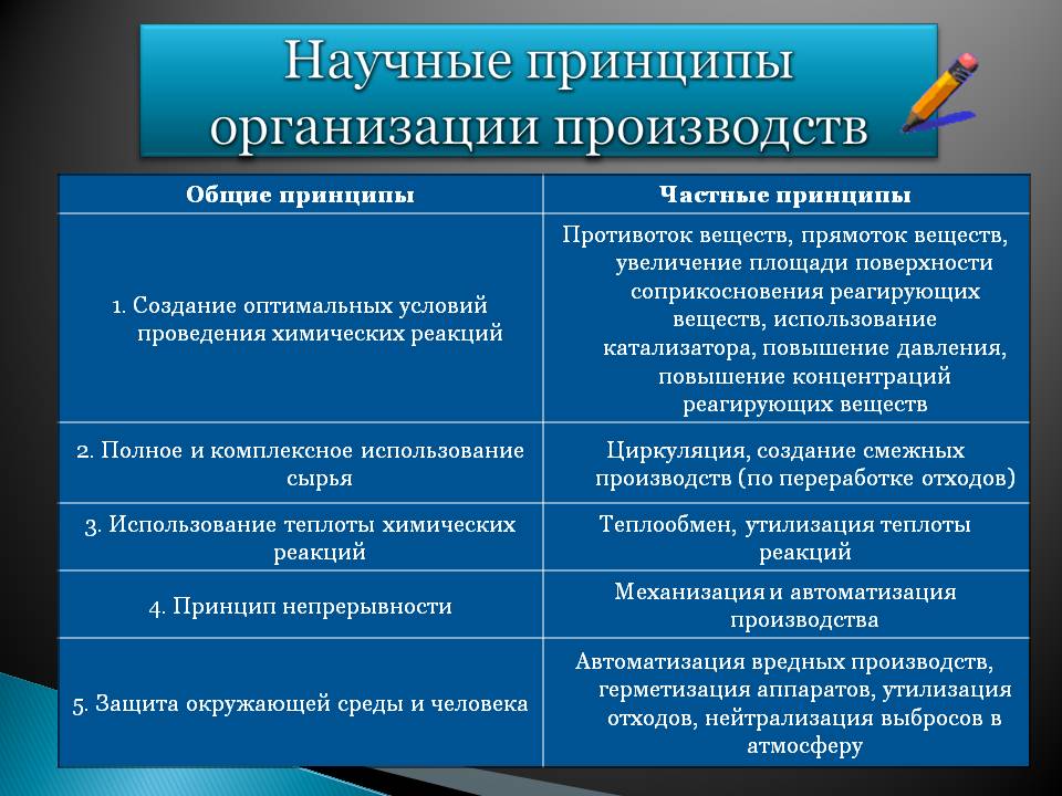 Научные принципы организации производств