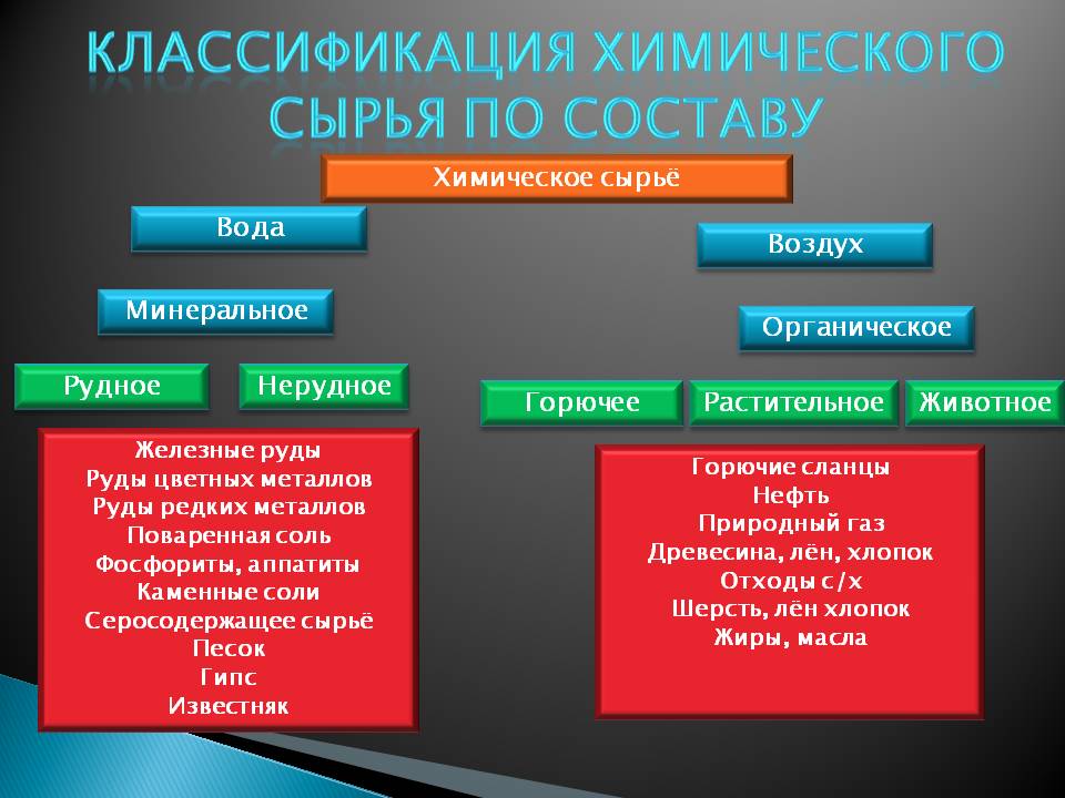 Классификация химического сырья по составу