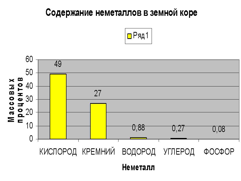 Химия неметаллов