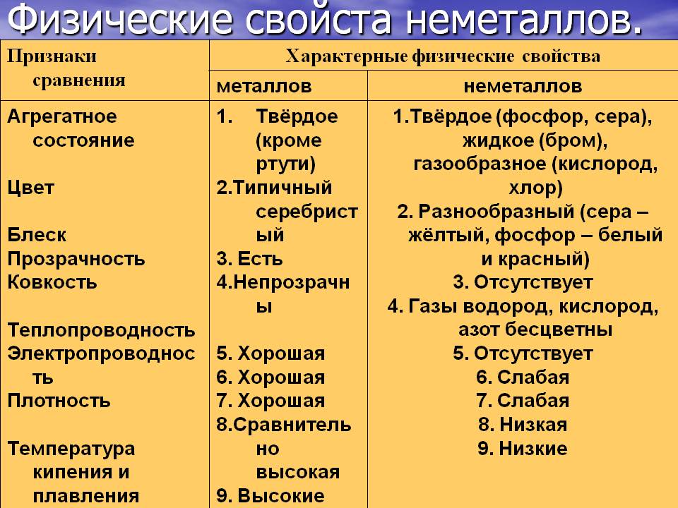 Физические свойста неметаллов