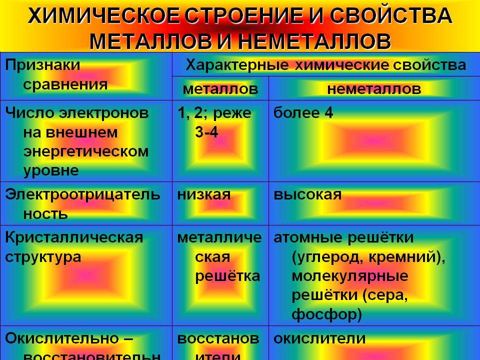 Химическое строение и свойства металлов и неметаллов