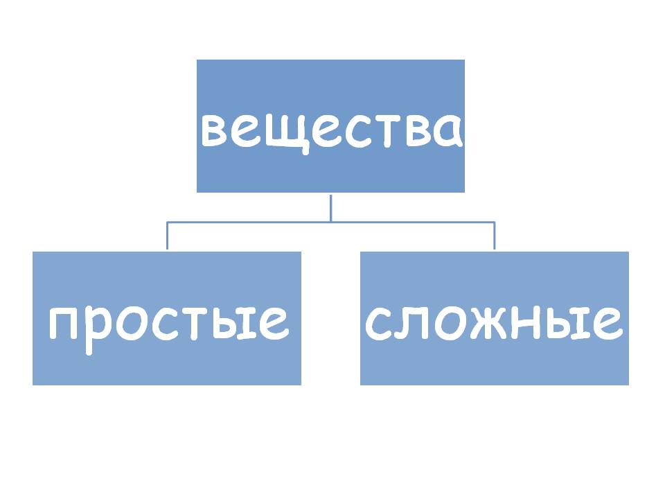 Классификация веществ