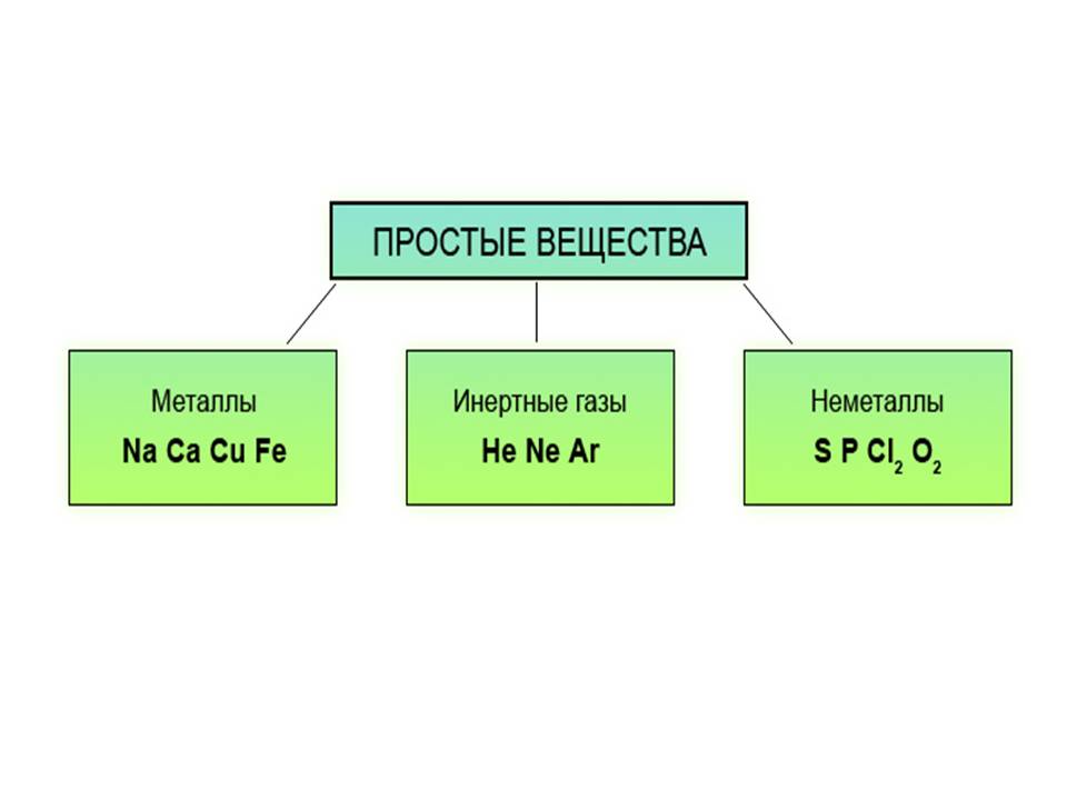 Классификация веществ
