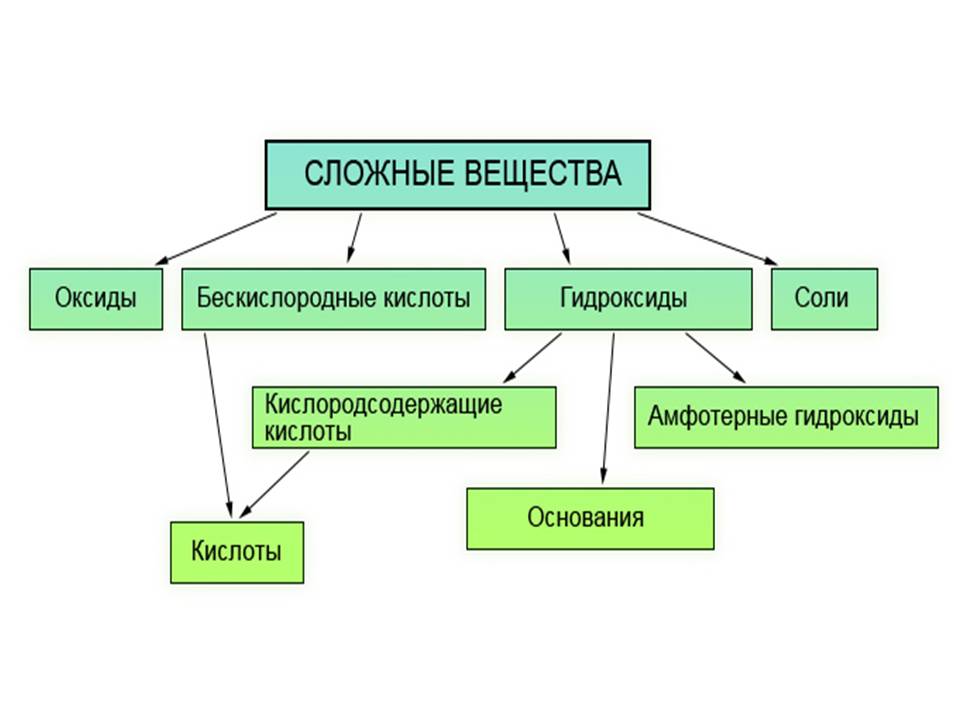 Классификация веществ