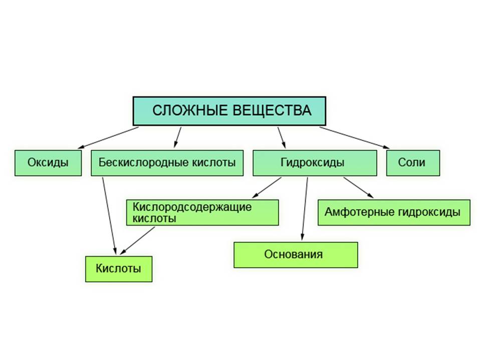 Классификация веществ