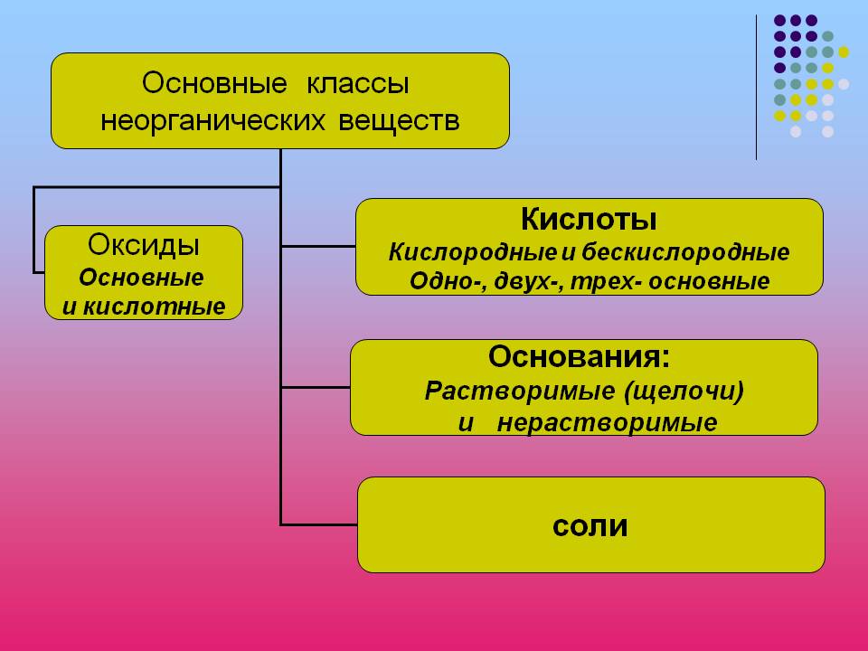Классы неорганических веществ