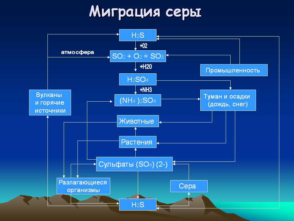 Миграция серы