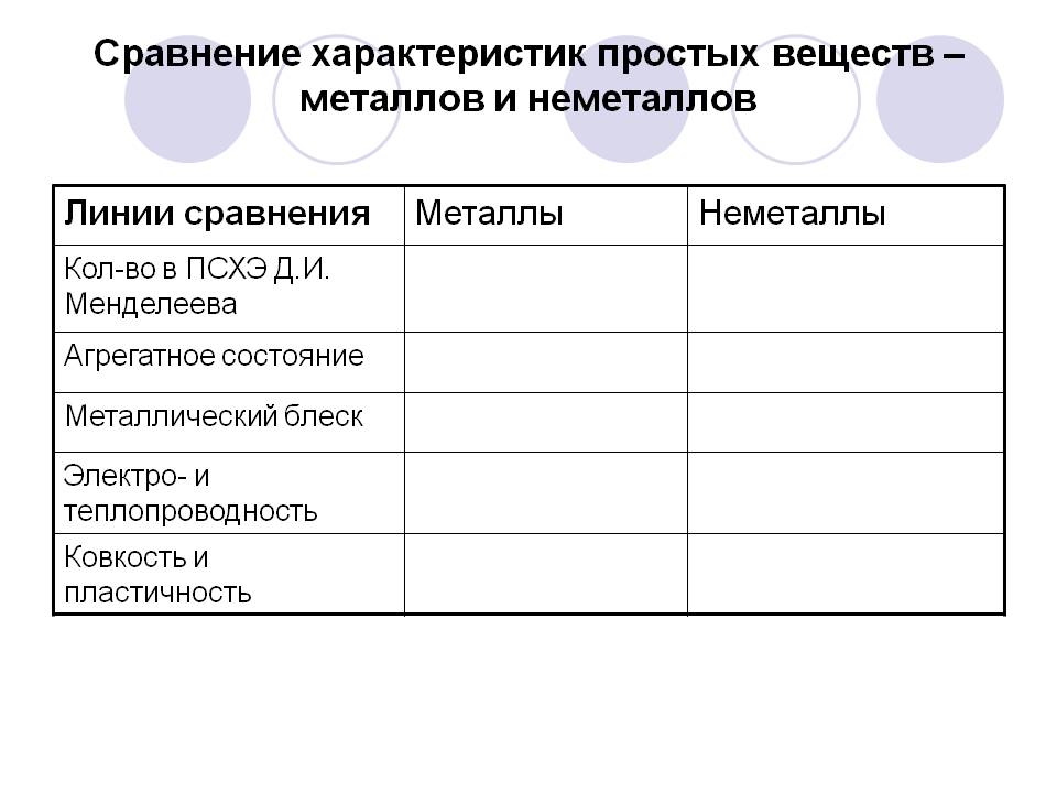 Сравнение характеристик простых веществ – металлов и неметаллов