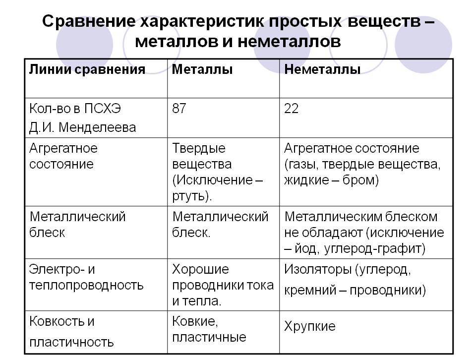 Сравнение характеристик простых веществ – металлов и неметаллов