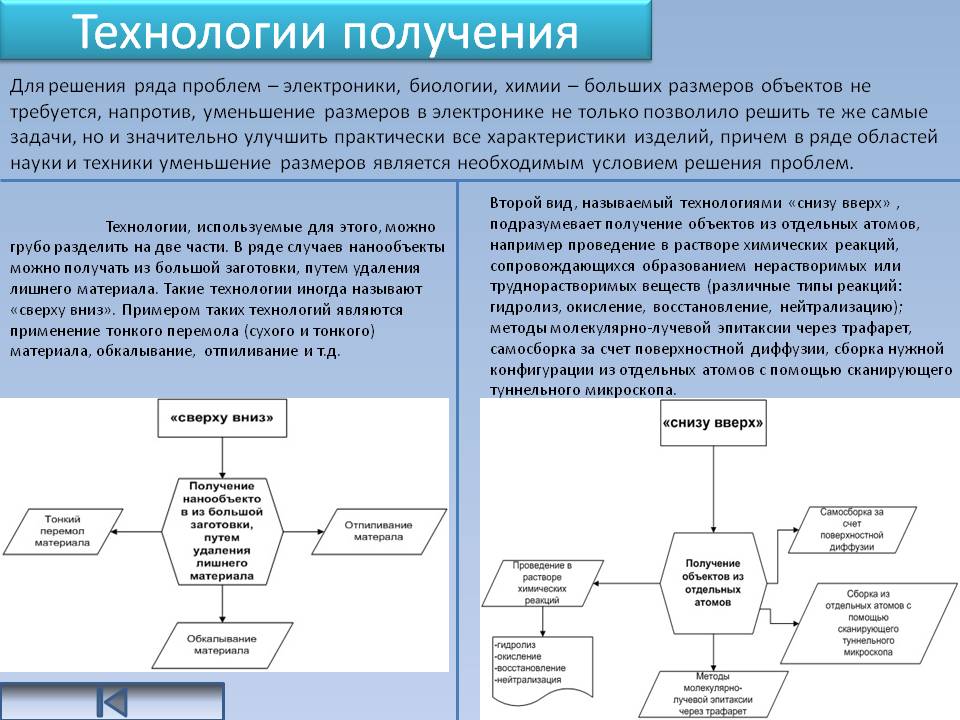Технологии получения