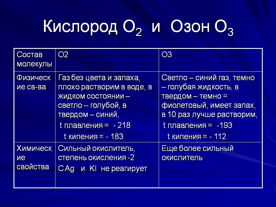 Кислород О2 и Озон О3