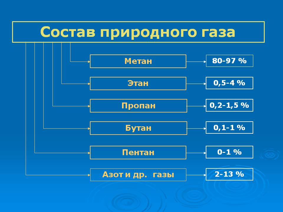 Состав природного газа