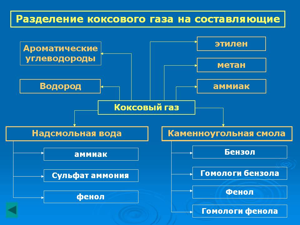Разделение коксового газа на составляющие