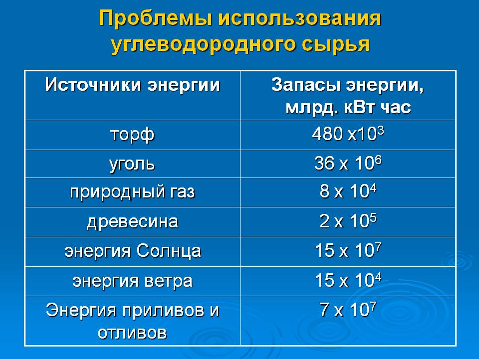 Проблемы использования углеводородного сырья