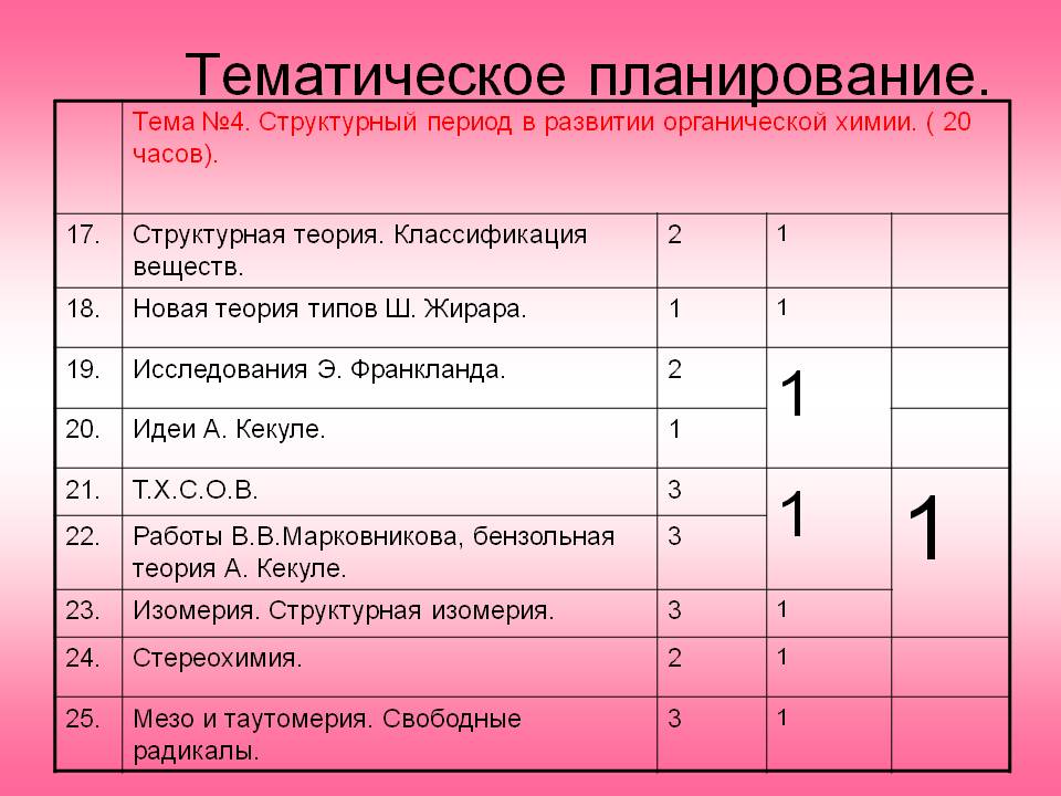 Тематическое планирование