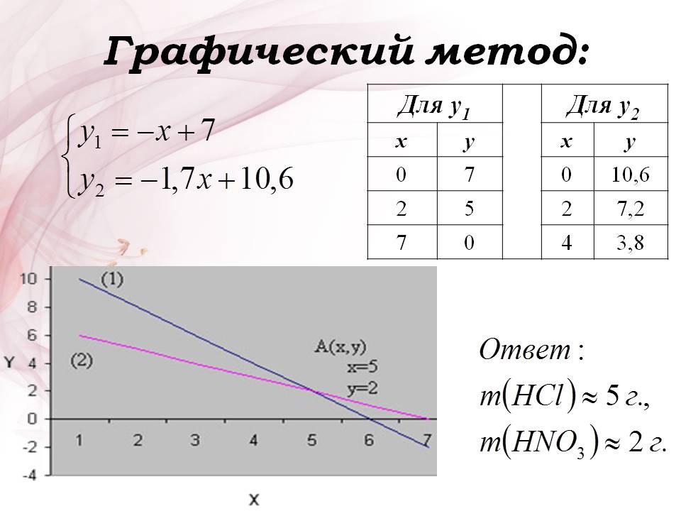 Графический метод