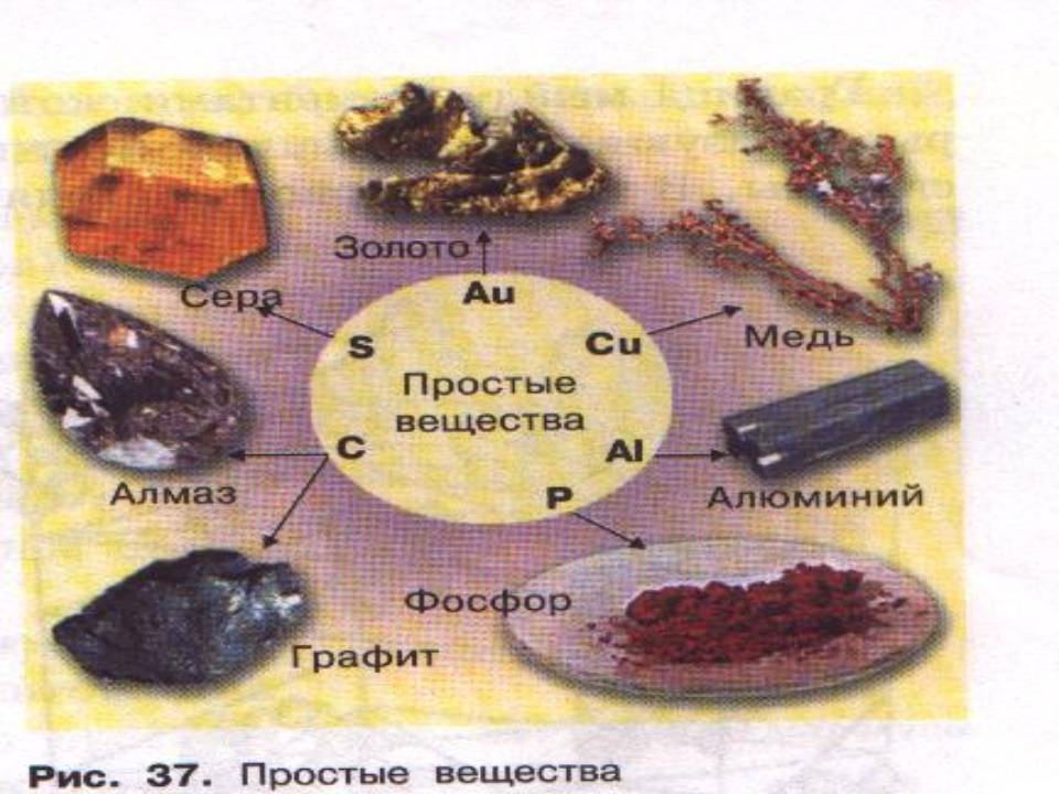 Сложные и простые вещества