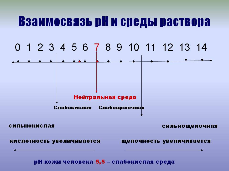 Взаимосвязь рН и среды раствора